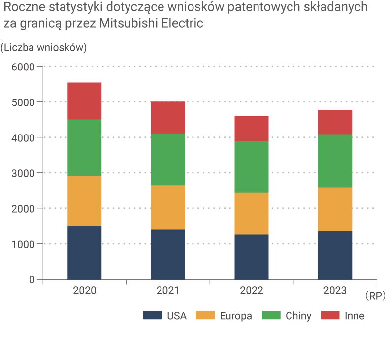 wykres: Roczne statystyki dotyczące wniosków patentowych składanych za granicą przez grupę Mitsubishi Electric